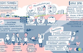 Piirros hyvinvointialueen strategiasta