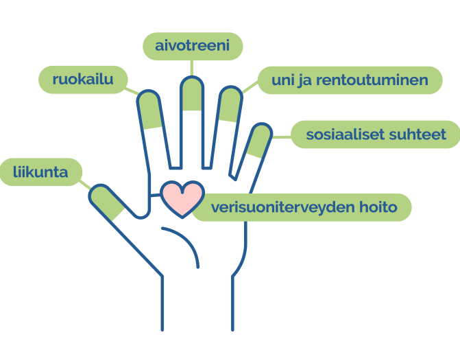 Kuvassa käsi, jossa sormien kohdalla tekstit: liikunta, ruokailu, aivotreeni, uni ja rentoutuminen, sosiaaliset suhteet. Kämmenen kohdalla sydän ja teksti: verisuoniterveyden hoito.