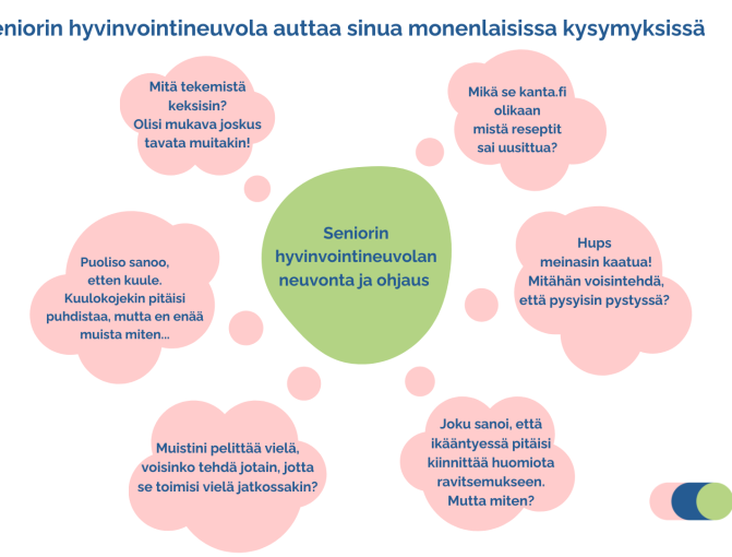 Seniorin hyvinvointineuvolan neuvonta ja ohjaus -kuvio
