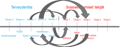 Kuvaaja eri tekijöiden vaikutuksista kansalaisen arjenhallintaan.