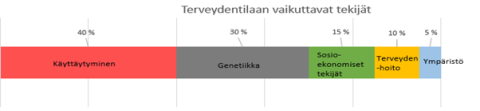 Kuvaaja terveydentilaan vaikuttavista tekijöistä