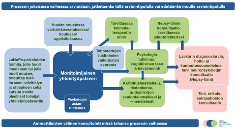 5-18-vuotiaan autismikirjon diagnostinen arviointiprosessi
