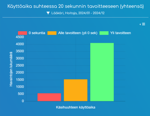 Käsihuuhteen käyttö, tilasto vuonna 2024