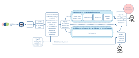 Puhelinasioinnin tekoälyavustajan kuvaus.