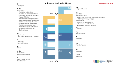 Sairaala Novan 1. kerroksessa olevat toiminnot