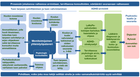 Koululaisen arviointiprosessi