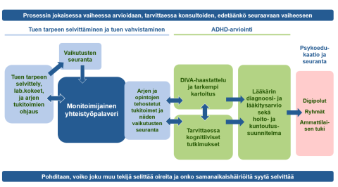 Opiskelijoiden arviointiprosessi