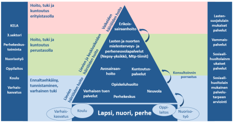Tuen ja hoidon porrastus